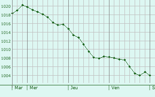 Graphe de la pression atmosphrique prvue pour Azerables