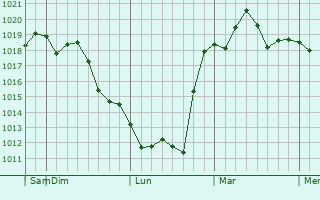 Graphe de la pression atmosphérique prévue pour Rancho Palos Verdes