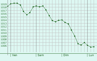 Graphe de la pression atmosphérique prévue pour Bad König