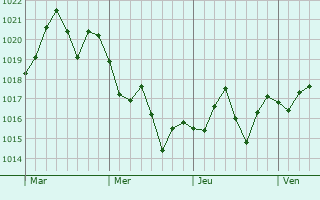 Graphe de la pression atmosphérique prévue pour Narashino