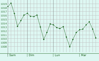 Graphe de la pression atmosphérique prévue pour Mogi Guaçu