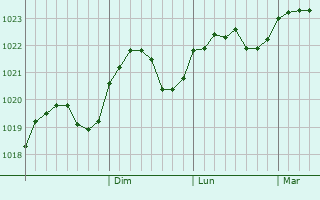 Graphe de la pression atmosphérique prévue pour Paide