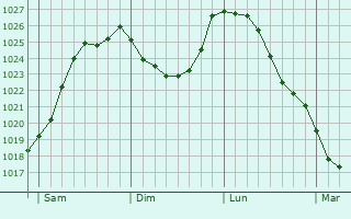 Graphe de la pression atmosphrique prvue pour Hannogne-Saint-Rmy