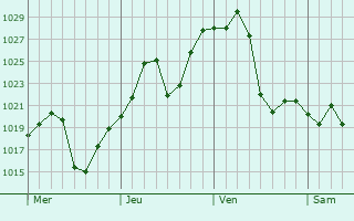 Graphe de la pression atmosphérique prévue pour Canutillo