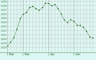 Graphe de la pression atmosphrique prvue pour Vaux-sur-Somme