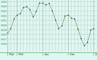 Graphe de la pression atmosphrique prvue pour Fontannes