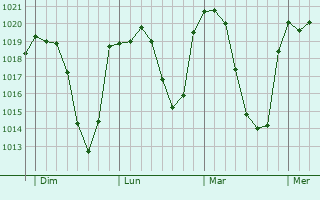 Graphe de la pression atmosphérique prévue pour Burgos