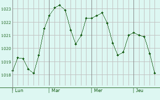 Graphe de la pression atmosphérique prévue pour Weiskirchen