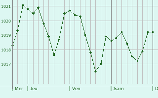Graphe de la pression atmosphrique prvue pour Saint-Germain-de-Calberte