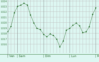 Graphe de la pression atmosphérique prévue pour Blomberg