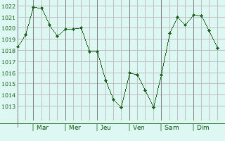 Graphe de la pression atmosphrique prvue pour Fernn-Nez