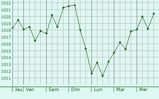 Graphe de la pression atmosphérique prévue pour Kuroda