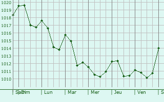 Graphe de la pression atmosphrique prvue pour Saint-Jean-du-Pin