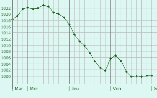 Graphe de la pression atmosphérique prévue pour Liancourt-Fosse