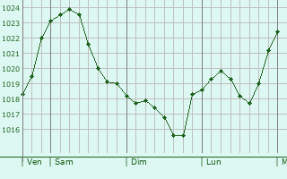 Graphe de la pression atmosphérique prévue pour Stadtoldendorf