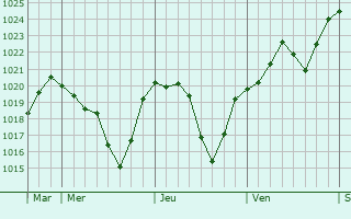Graphe de la pression atmosphérique prévue pour Graulhet