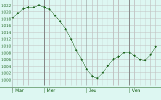 Graphe de la pression atmosphrique prvue pour Chashniki
