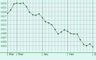 Graphe de la pression atmosphrique prvue pour Saint-Marcet