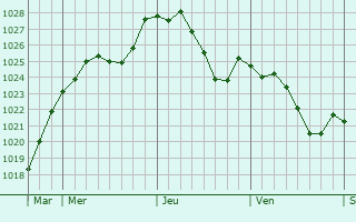 Graphe de la pression atmosphrique prvue pour Niederberg