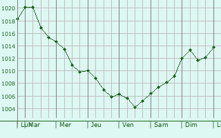 Graphe de la pression atmosphrique prvue pour Brand-Erbisdorf