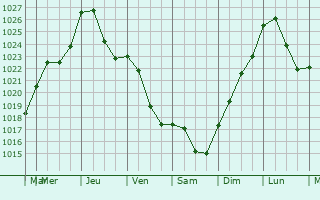 Graphe de la pression atmosphrique prvue pour Waldfischbach-Burgalben
