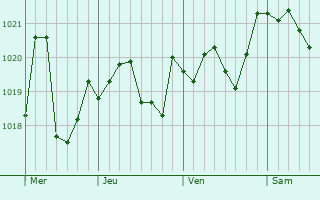 Graphe de la pression atmosphérique prévue pour Torroella de Montgrí