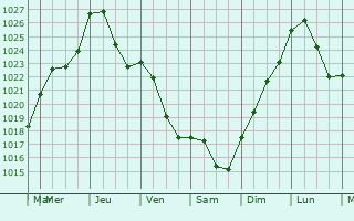 Graphe de la pression atmosphrique prvue pour Homburg