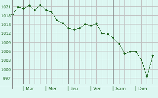 Graphe de la pression atmosphrique prvue pour Vezirkpr