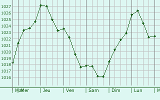 Graphe de la pression atmosphrique prvue pour Hassel