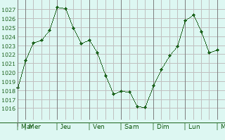 Graphe de la pression atmosphrique prvue pour Maulin Diederich