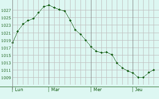 Graphe de la pression atmosphérique prévue pour Cerfontaine