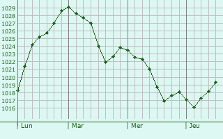Graphe de la pression atmosphérique prévue pour Les Noës