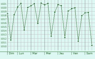Graphe de la pression atmosphrique prvue pour Chivhu