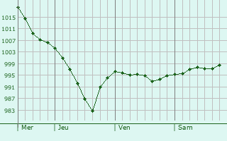 Graphe de la pression atmosphérique prévue pour Hesbécourt