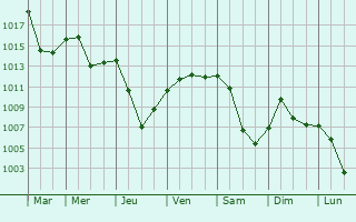Graphe de la pression atmosphrique prvue pour Bad Schussenried