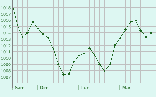 Graphe de la pression atmosphérique prévue pour Chamboeuf