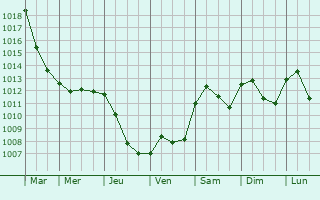 Graphe de la pression atmosphrique prvue pour Trescore Balneario