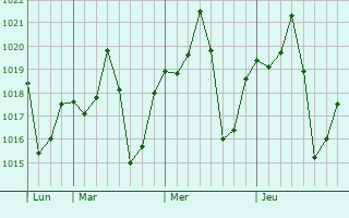 Graphe de la pression atmosphérique prévue pour Teodoro Sampaio