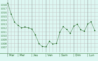 Graphe de la pression atmosphrique prvue pour Treviolo