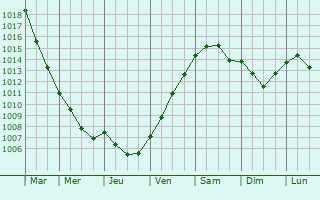 Graphe de la pression atmosphrique prvue pour Tostedt