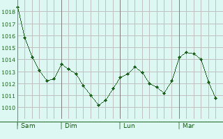 Graphe de la pression atmosphérique prévue pour Moisei