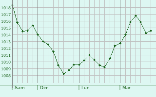 Graphe de la pression atmosphérique prévue pour Louvenne