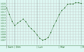 Graphe de la pression atmosphérique prévue pour Radstock
