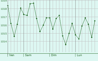 Graphe de la pression atmosphrique prvue pour Willow Oak