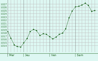 Graphe de la pression atmosphérique prévue pour Herleville