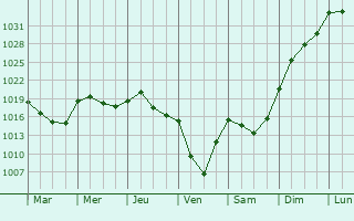 Graphe de la pression atmosphrique prvue pour Mezhdurechensk