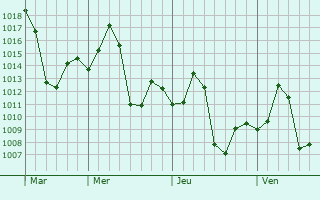 Graphe de la pression atmosphérique prévue pour Sonegaon