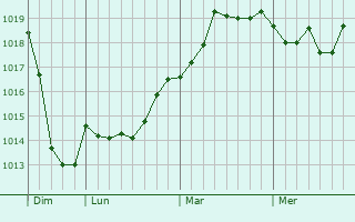 Graphe de la pression atmosphérique prévue pour Saint-Colomban