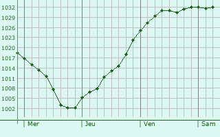Graphe de la pression atmosphérique prévue pour Saint-Vivien Graphe de la pression atmosphérique prévue pour Saint-Vivien