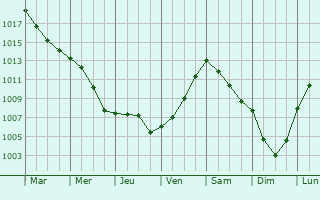 Graphe de la pression atmosphrique prvue pour Oirschot